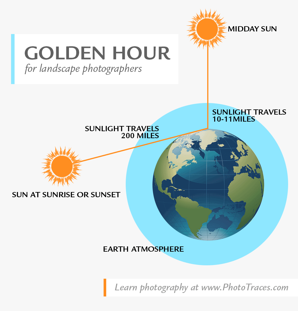 Golden hour Infographic pour les photographes de paysage
